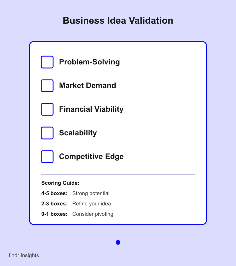 What Is A Business Idea? Understanding Business Concepts in 2026 3 Business idea validation checklist with five criteria: problem-solving, market demand, financial viability, scalability, and competitive edge, including scoring guide for evaluating startup potential