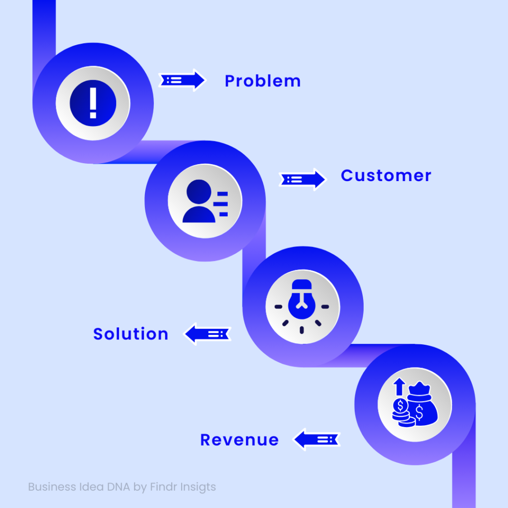 What Is A Business Idea? Understanding Business Concepts in 2026 2 Business idea validation framework showing four connected stages: identifying the problem, defining the customer, developing the solution, and generating revenue - the Business Idea DNA methodology by Findr Insights