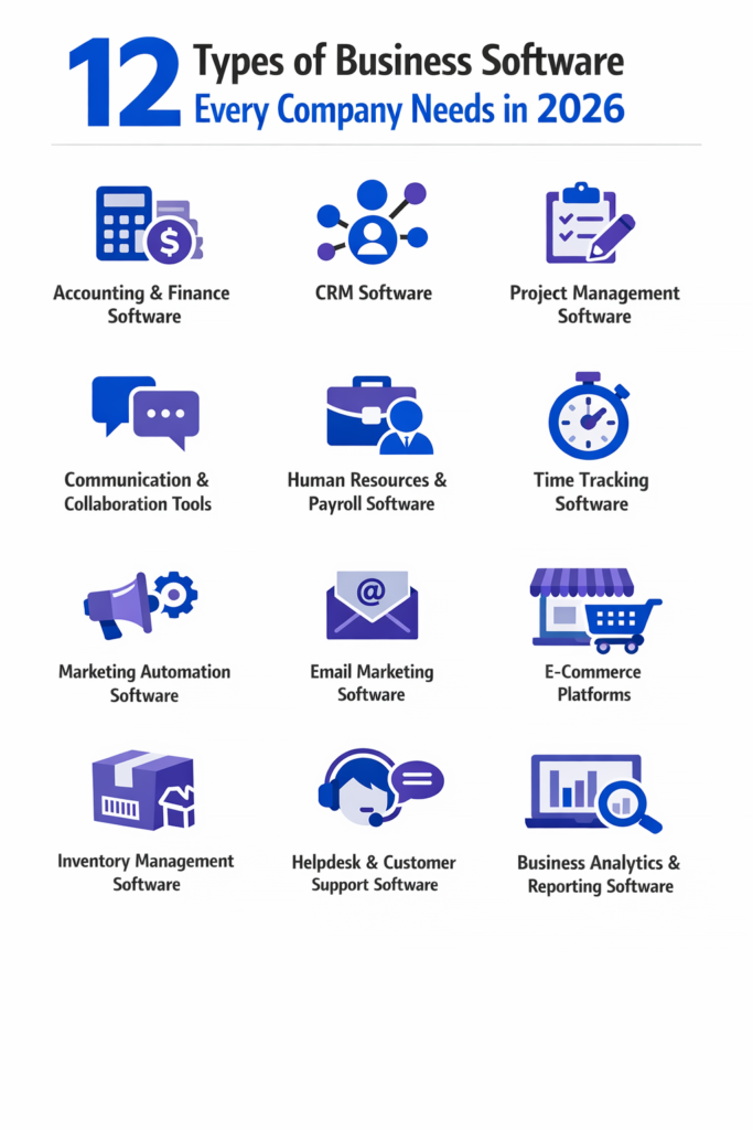 12 types of business software every business needs in 2026 infographic